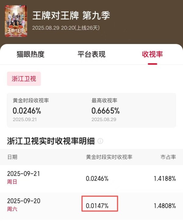 盈股网配资 沈腾离开后王牌9收视率创新低，关晓彤难救场原因就一点
